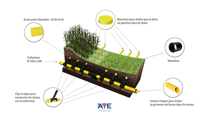 ATE accessoires drainage agricole