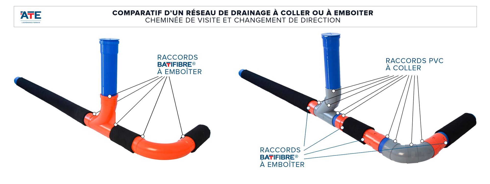 Comparatif système de drainage à coller ou à emboîter - Cheminée de visite et raccord changement de direction
