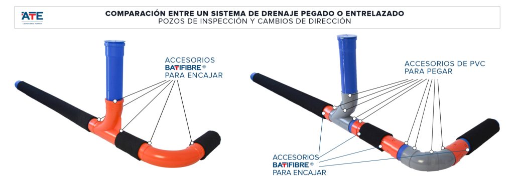 Comparacion entre un systema drenaje pagado o entrelazado
