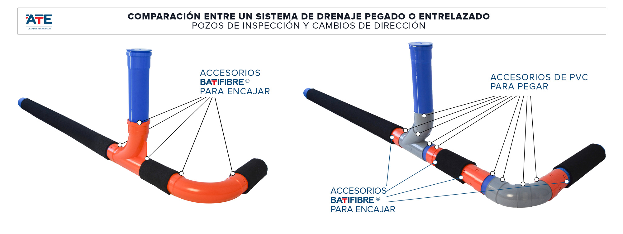 Comparacion entre un systema drenaje pagado o entrelazado