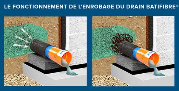 le fonctionnement de l'enrobage du drain BATIFIBRE