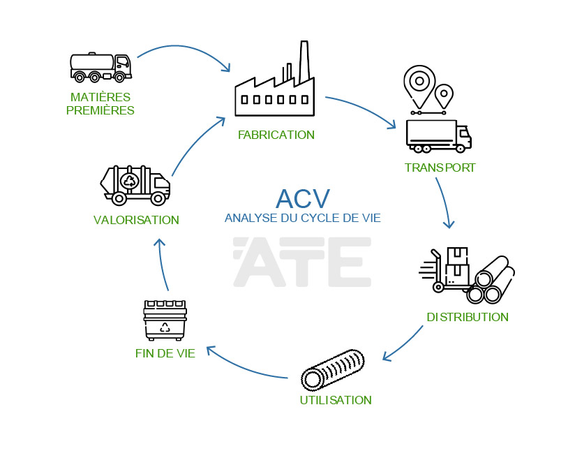 ACV ATE analyse du cycle de vie